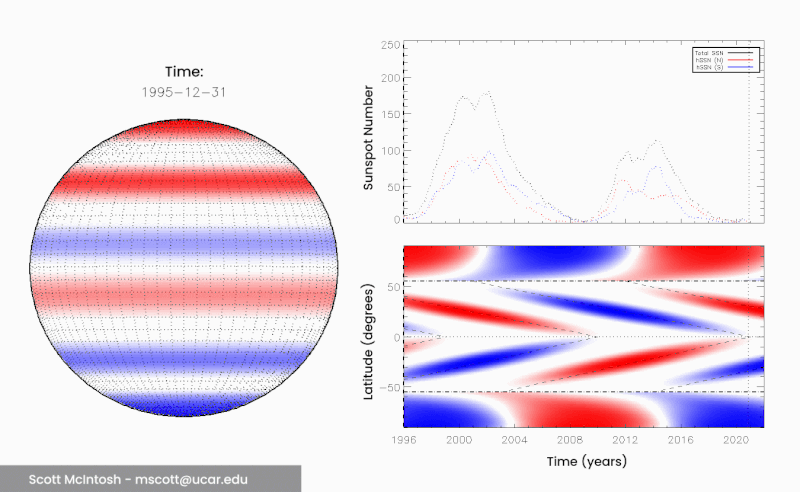 Animated globe with moving blue and red horizontal stripes; animated graphs.