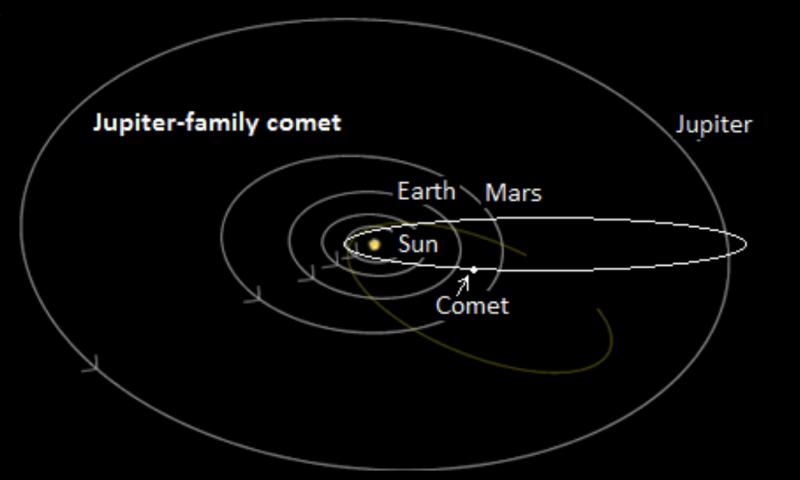 Oblique view of planetary orbits with long oval orbits of comets.