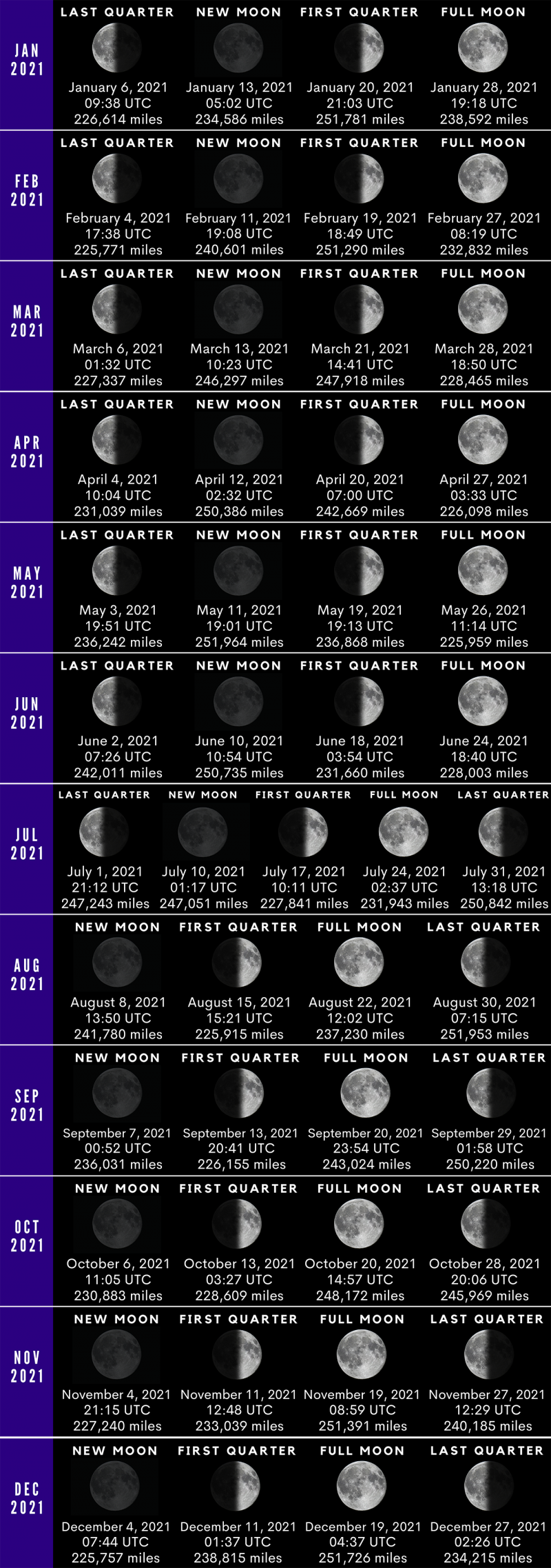 EarthSky 2021 moon phases, with distances from Earth