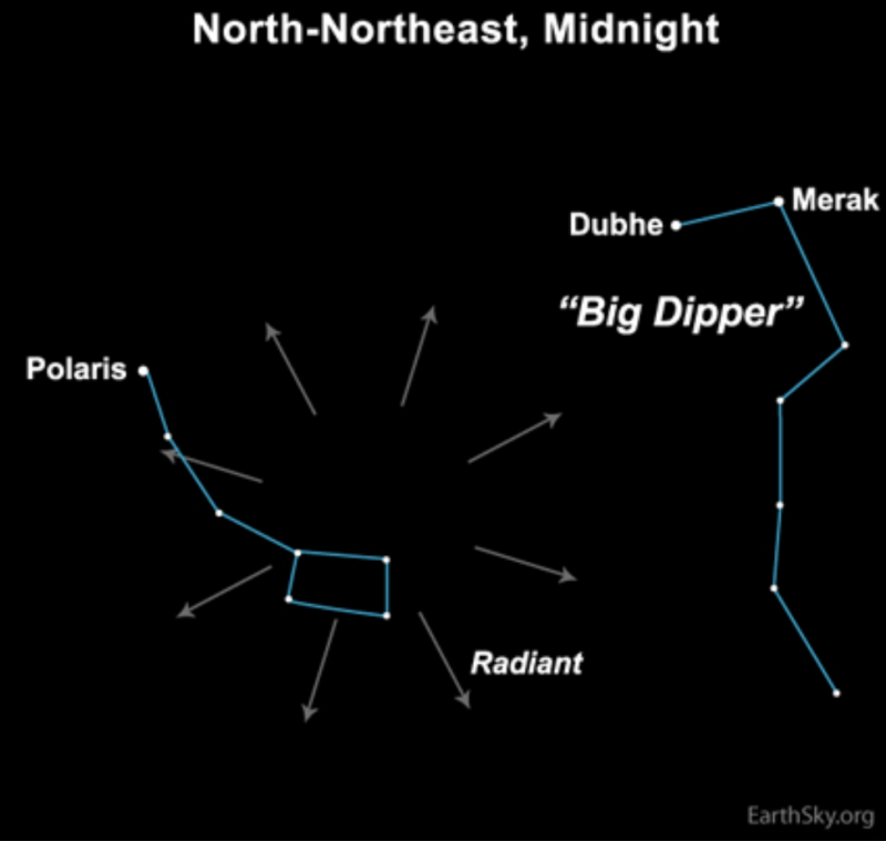 Ursid meteor shower: Chart with Big and Little Dippers and radial arrows from Little Dipper's bowl.