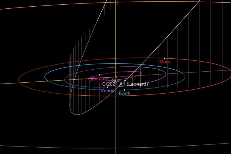 Diagram of solar system orbits with long narrow orbit at an angle to the others.