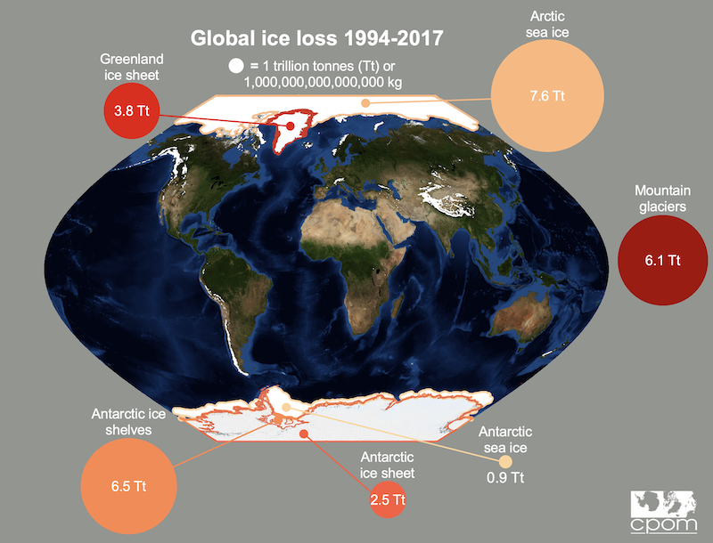 Diagram with world map in center, with orange and red circles indicating amount
of ice loss.