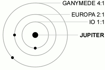 Animation showing three orbits around a black dot with smaller black dots moving along them, all labeled.