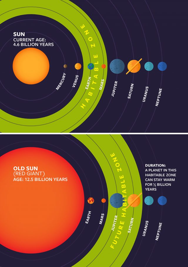 SUN_Habitable_Zones460 NASA Wendy Kenigsburg | EarthSky