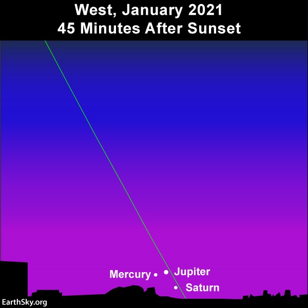 Chart: Three labeled dots close to horizon in evening twilight.