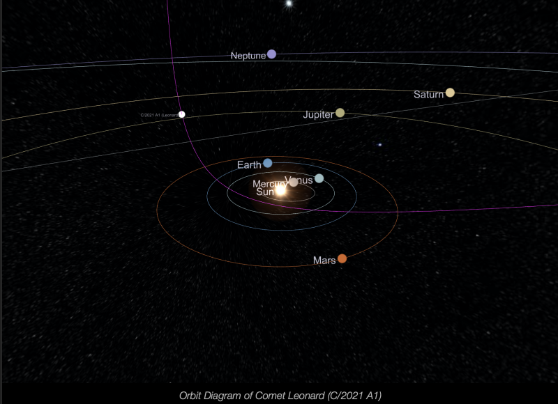 Heliocentric chart of solar system showing trajectory of Comet Leonard.
