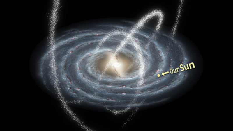 The spiral-shaped flat disk of the Milky Way, with arcs of star streams extending above and below the galactic disk.