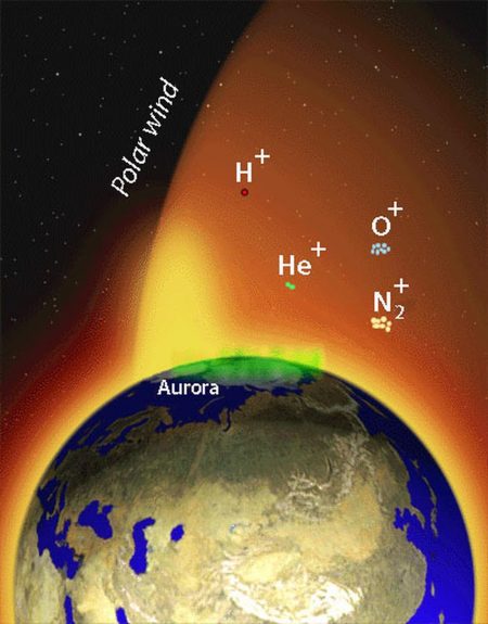 Earth with aurora and polar wind labeled and chemical symbols floating in polar wind.