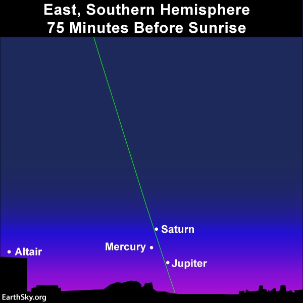 Chart: Mercury, Jupiter and Saturn near horizon, with steep green line, Altair to one side.