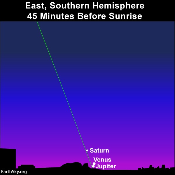 Chart: three white dots next to horizon in dawn sky with ecliptic line.