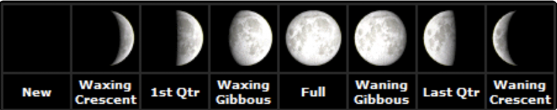 Row of moon phase images showing crescent and quarter moons pointing toward full moon.