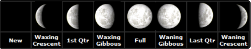 Row of moon phase images showing crescent and quarter moons pointing away from full moon.