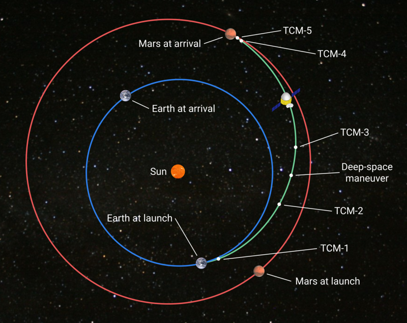 Graphic showing Earth and Mars' orbits around the sun, with Tianwen-1's milestones annotated.