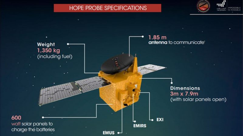 Hope spacecraft diagram with parts labeled and text annotations.