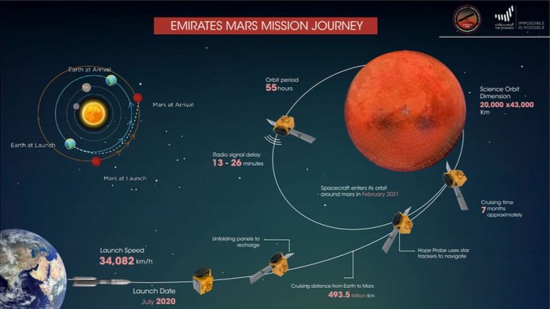 Poster with diagram of spacecraft path to Mars, with text annotations.