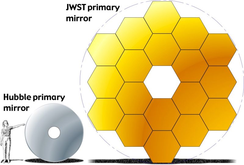 The Hubble mirror is a smaller single glass slab. The much larger Webb mirror is made of 18 hexagons.