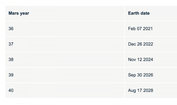 A table showing the earthly start dates of the next 5 Mars years, 36 through 40.