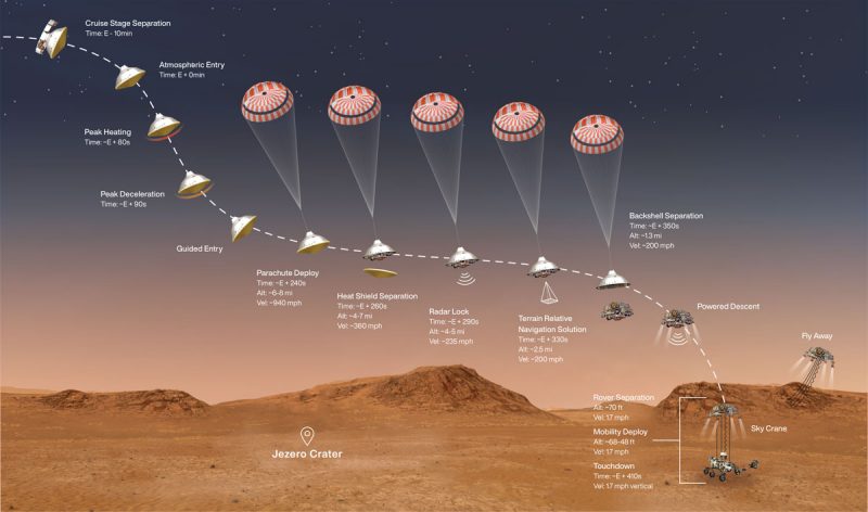 Un diagrama esquemático de las etapas del aterrizaje de la sonda a través de la atmósfera marciana hasta la superficie.