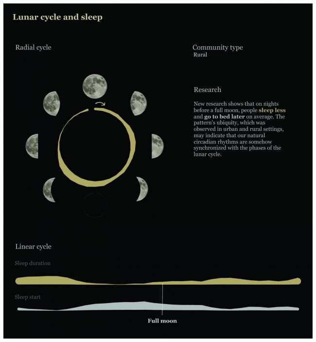 Sleep less before a full moon: Diagram of moon phases with graphs of sleep patterns with text annotations.