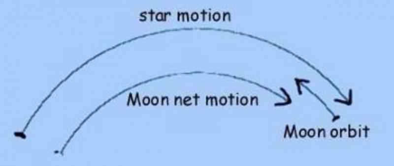 Diagram showing the arcing line traveled by the stars and moon.
