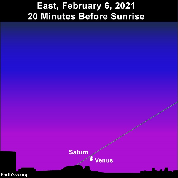Slanted line of ecliptic and two dots close together near dawn horizon.