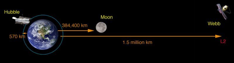 Diagram of Earth and moon, with Hubble and Webb's orbital distances compared. Hubble to Earth 570km. Earth to moon 384.400km. Earth to Webb 1.5 million km.