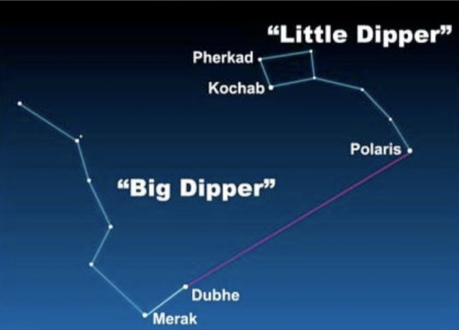 Chart showing Big Dipper, Little Dipper and Polaris.