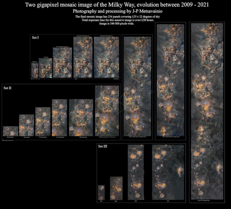 Diagram of composition of a Milky Way mosaic - fewer images to the left are built up and merged with eachother, forming a final result to the right. 