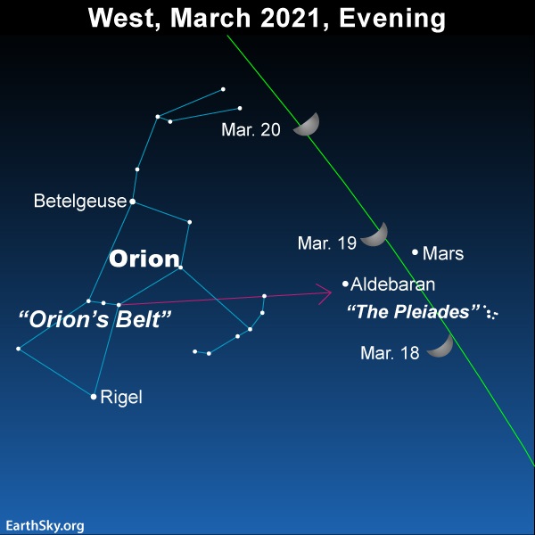 Chart: constellation Orion with Mars, moon, Aldebaran and the Pleiades labeled.