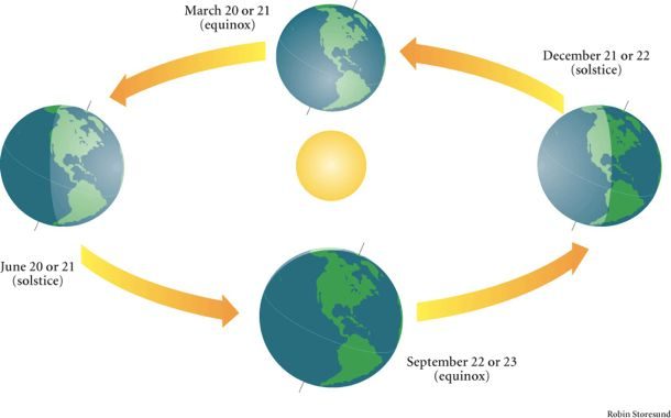 Diagram with drawings of Earth in four positions around its orbit, representing equinoxes and solstices.