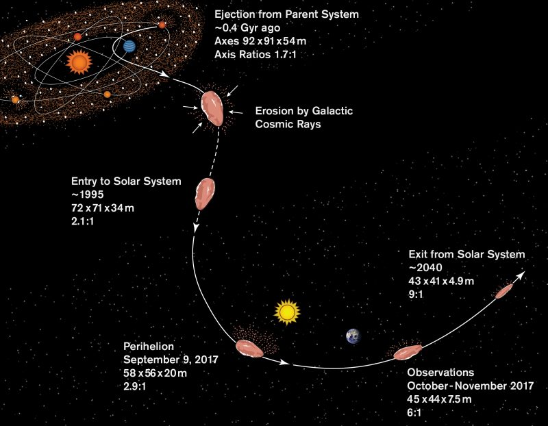 Diagram of small oblong object following a dotted trajectory, sun, Earth, stars and text annotations.