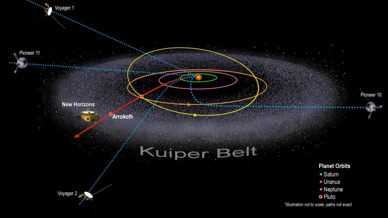 Diagram: planetary orbits, with fuzzy ring (Kuiper Belt), and lines showing paths of distant spacecraft.