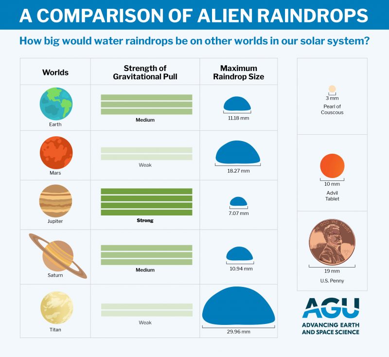 Graph comparing raindrop size on the planets.