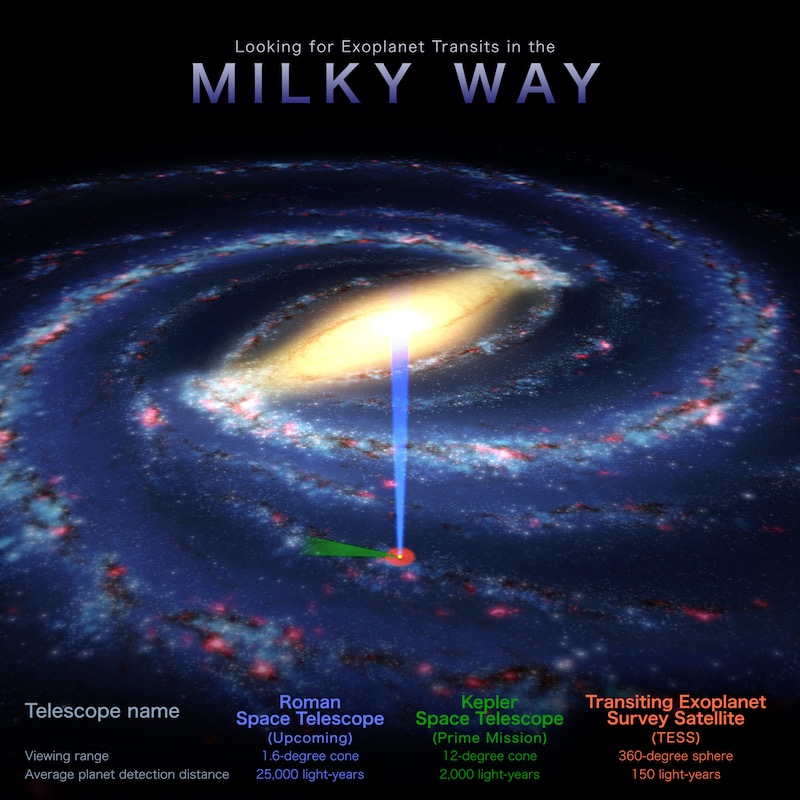 Milky Way galaxy with green and blue beams coming from, and a small red circle around, the location of Earth, with text.