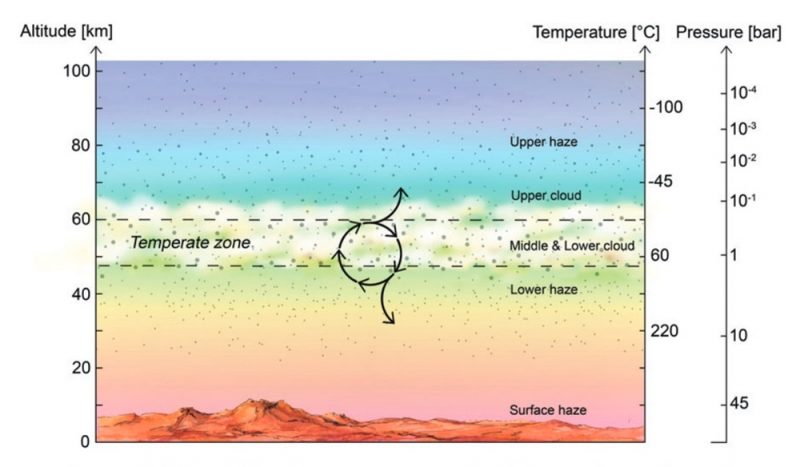 Diagram of differently colored horizontal layers of atmosphere, with arrows, lines and labels.
