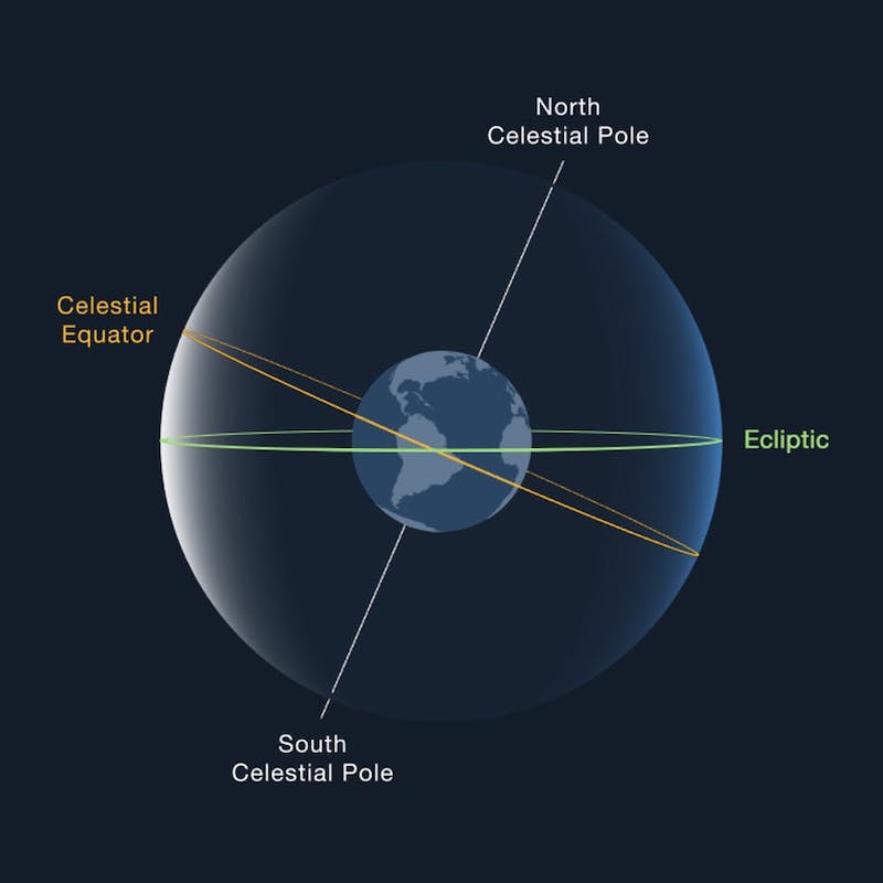 Chart showing Earth inside a large translucent sphere with lines for celestial equator, celestial poles and ecliptic.