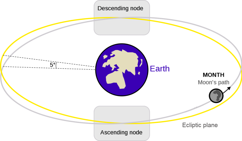 An illustration of the moon's path crossing the ecliptic plane.