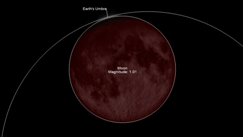 Reddish moon with curved line labeled Earth's umbra.
