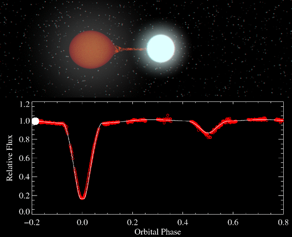 A bluish and red star revolve around each other above a graph of their combined brightness.