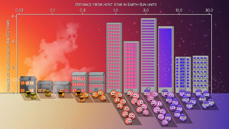 Cartoon depicting Earth-type planets and giant planets, next to tall buildings, as a bar graph.