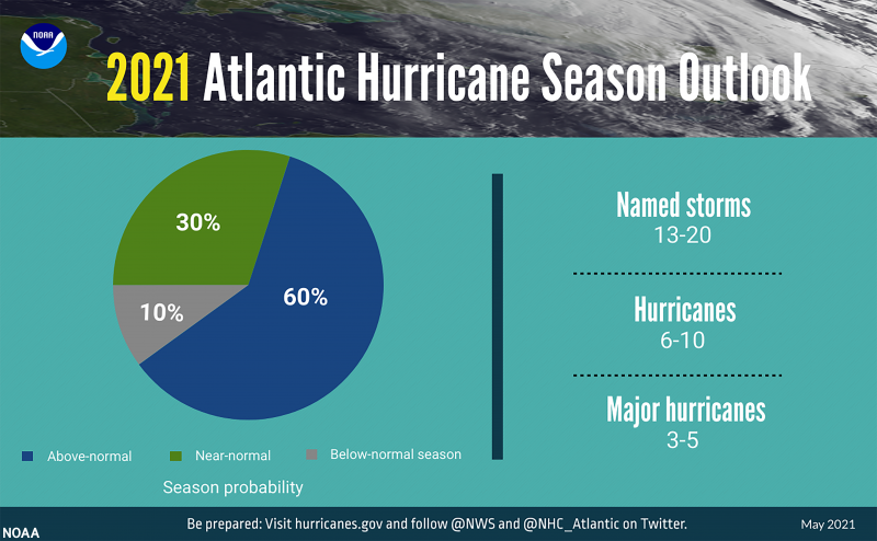 Pie chart of different kinds of tropical storms.