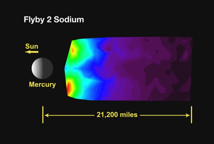 Diagram with Mercury and rainbow streaming behind, red closer and concentrated.