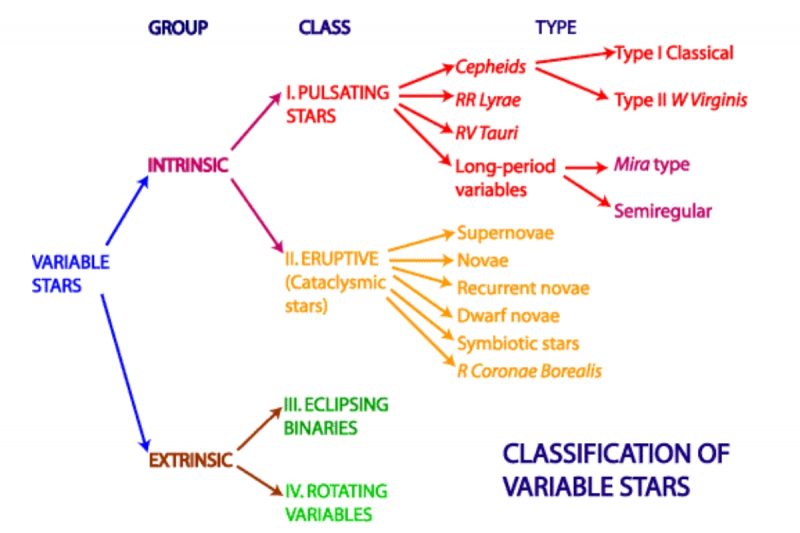 A tree of variable star types.