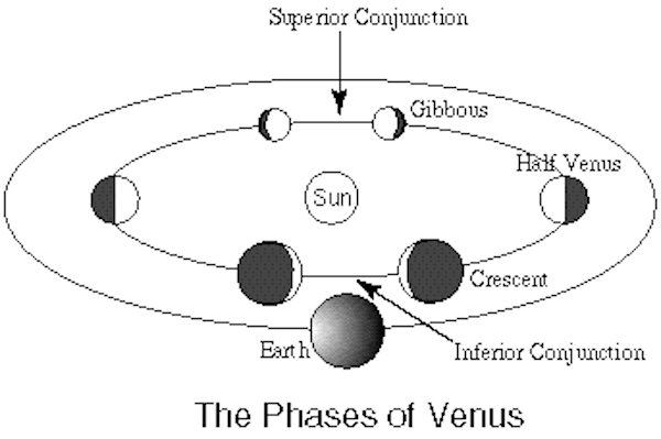 Diagram showing positions of Venus in orbit and its phases at different positions.