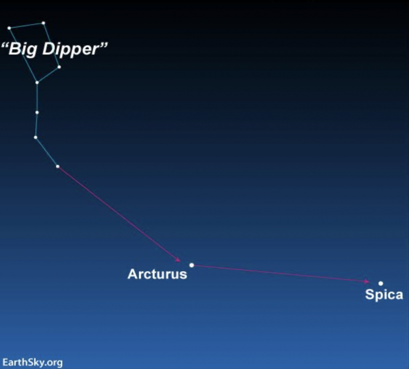 Arcturus: Chart showing the Big Dipper at top left. A red line originating at the bottom of the Big Dipper points to Acturus, at the middle bottom. Spica is at the bottom right.