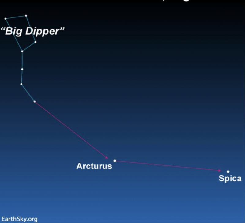 Chart showing the Big Dipper at top left. A red line originating at the bottom of the Big Dipper points to Acturus, at the middle bottom. Spica is at the bottom right.