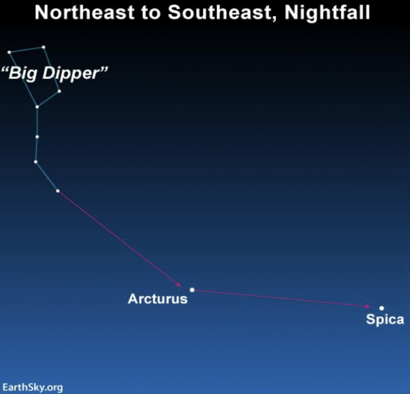 A chart showing how to use the handle of the Big Dipper to find the stars Arcturus and Spica.