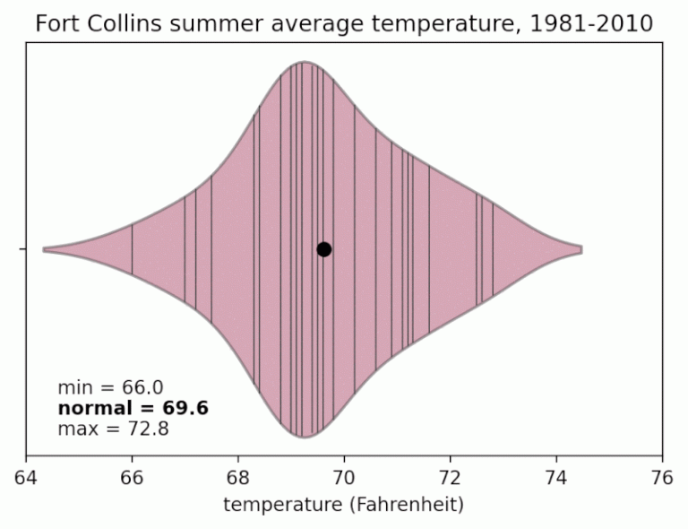 Fort Collins Summer Average Temp 1981 2010 800 EarthSky