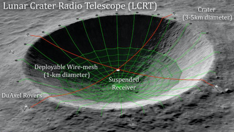 A mesh laid into a crater on the moon with receiver and other parts labeled.