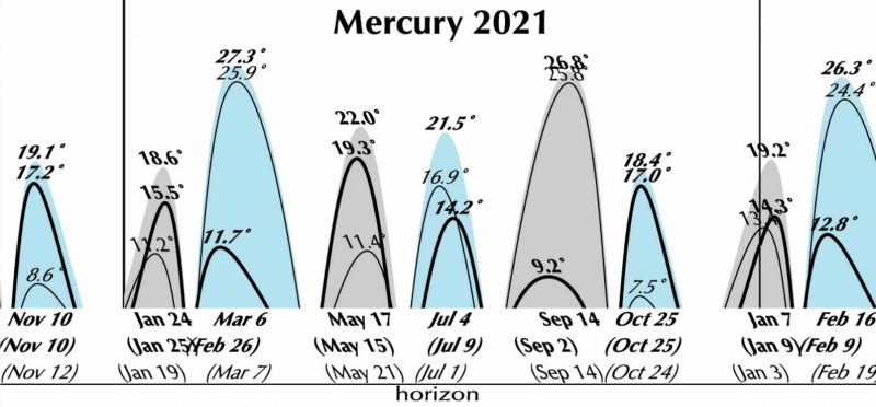 Graph of Mercury's appearances in the sky in 2021 as a series of steep arcs.